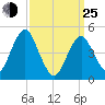 Northville tide chart for Friday, March 25, 2022