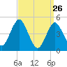 Northville tide chart for Saturday, March 26, 2022