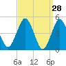 Northville tide chart for Monday, March 28, 2022