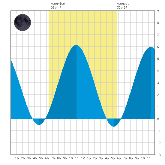 Northville tide chart for Wednesday, March 2, 2022
