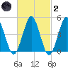 Northville tide chart for Wednesday, March 2, 2022
