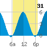 Northville tide chart for Thursday, March 31, 2022