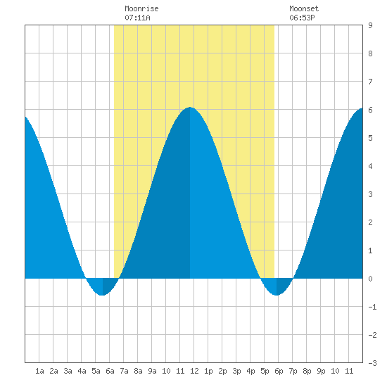 Northville tide chart for Thursday, March 3, 2022