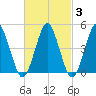 Northville tide chart for Thursday, March 3, 2022