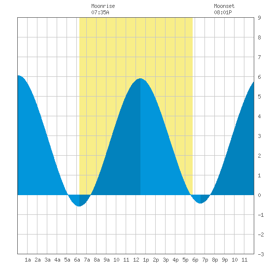 Northville tide chart for Friday, March 4, 2022