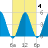 Northville tide chart for Friday, March 4, 2022