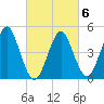 Northville tide chart for Sunday, March 6, 2022