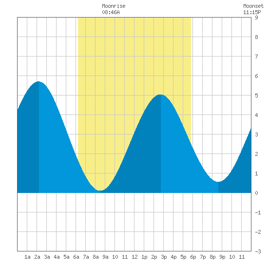 Northville tide chart for Monday, March 7, 2022