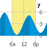 Northville tide chart for Monday, March 7, 2022