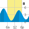 Northville tide chart for Tuesday, March 8, 2022