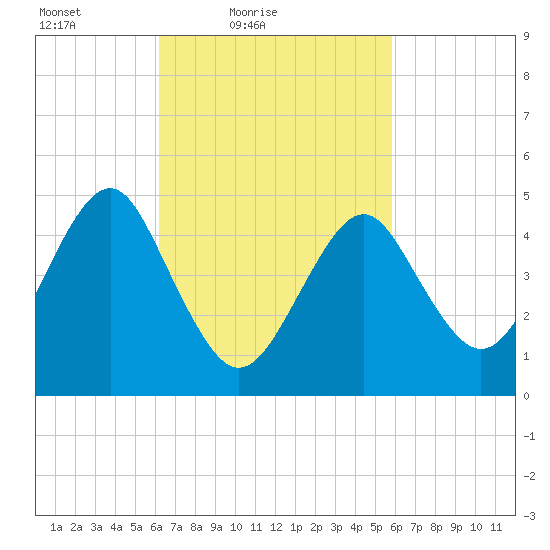 Northville tide chart for Wednesday, March 9, 2022