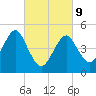 Northville tide chart for Wednesday, March 9, 2022
