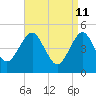 Northville tide chart for Monday, April 11, 2022
