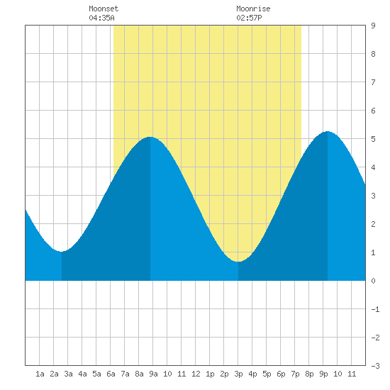 Northville tide chart for Tuesday, April 12, 2022