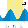 Northville tide chart for Tuesday, April 12, 2022