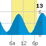 Northville tide chart for Wednesday, April 13, 2022