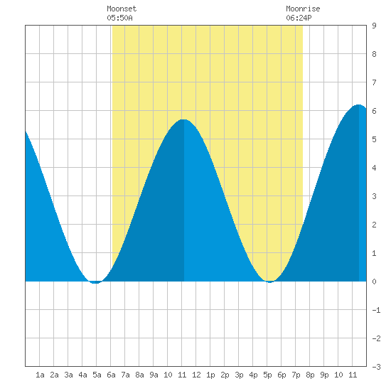 Northville tide chart for Friday, April 15, 2022