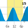 Northville tide chart for Friday, April 15, 2022