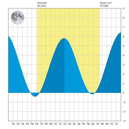 Northville tide chart for Saturday, April 16, 2022