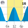 Northville tide chart for Saturday, April 16, 2022