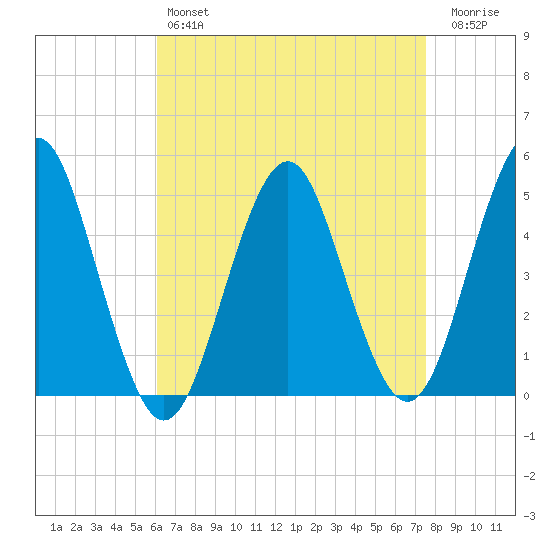 Northville tide chart for Sunday, April 17, 2022