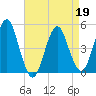 Northville tide chart for Tuesday, April 19, 2022