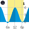 Northville tide chart for Friday, April 1, 2022