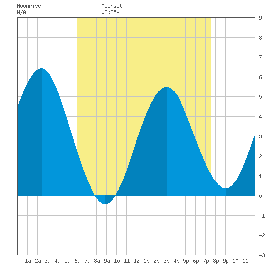 Northville tide chart for Wednesday, April 20, 2022