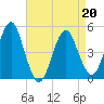 Northville tide chart for Wednesday, April 20, 2022