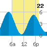 Northville tide chart for Friday, April 22, 2022