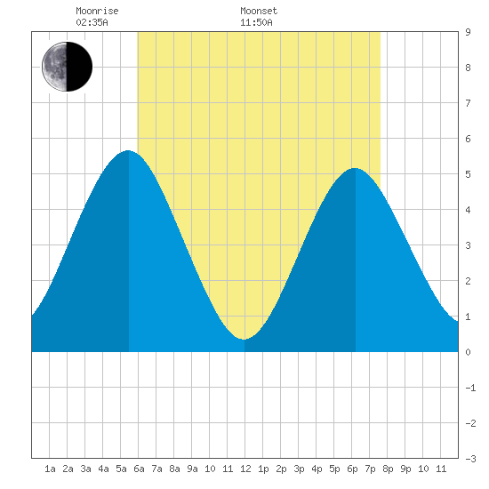 Northville tide chart for Saturday, April 23, 2022