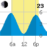 Northville tide chart for Saturday, April 23, 2022