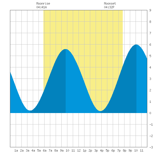 Northville tide chart for Wednesday, April 27, 2022