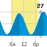 Northville tide chart for Wednesday, April 27, 2022