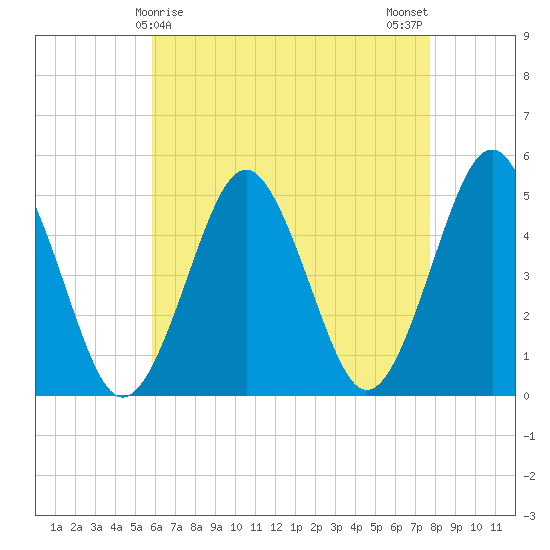 Northville tide chart for Thursday, April 28, 2022