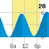 Northville tide chart for Thursday, April 28, 2022