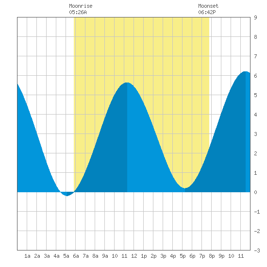 Northville tide chart for Friday, April 29, 2022