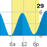 Northville tide chart for Friday, April 29, 2022