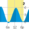 Northville tide chart for Saturday, April 2, 2022