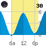 Northville tide chart for Saturday, April 30, 2022