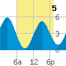 Northville tide chart for Tuesday, April 5, 2022
