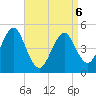 Northville tide chart for Wednesday, April 6, 2022