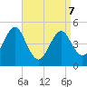 Northville tide chart for Thursday, April 7, 2022