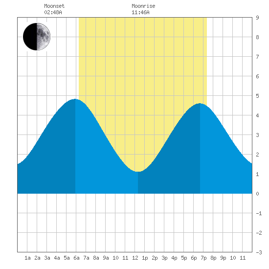 Northville tide chart for Saturday, April 9, 2022