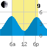 Northville tide chart for Saturday, April 9, 2022