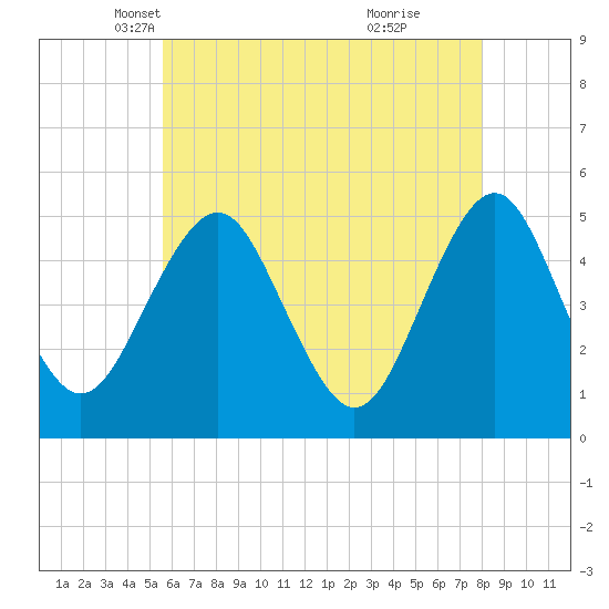 Northville tide chart for Wednesday, May 11, 2022