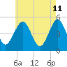 Northville tide chart for Wednesday, May 11, 2022