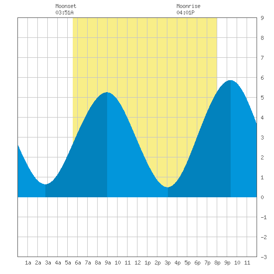 Northville tide chart for Thursday, May 12, 2022