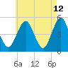 Northville tide chart for Thursday, May 12, 2022
