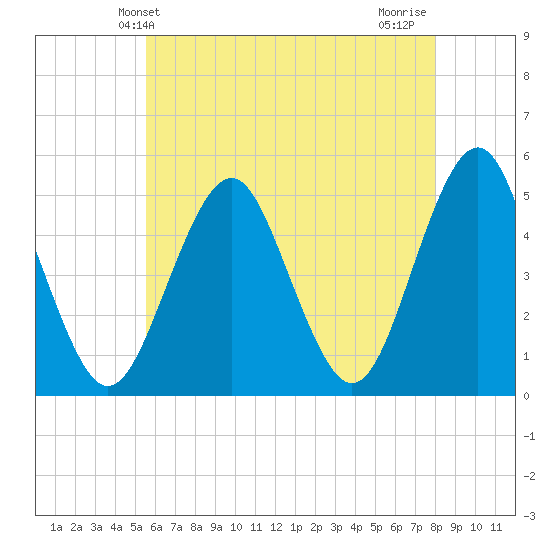 Northville tide chart for Friday, May 13, 2022